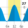 Lobeco tide chart for Sunday, November 27, 2022