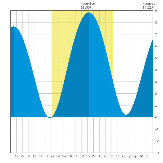Lobeco tide chart for Monday, November 28, 2022