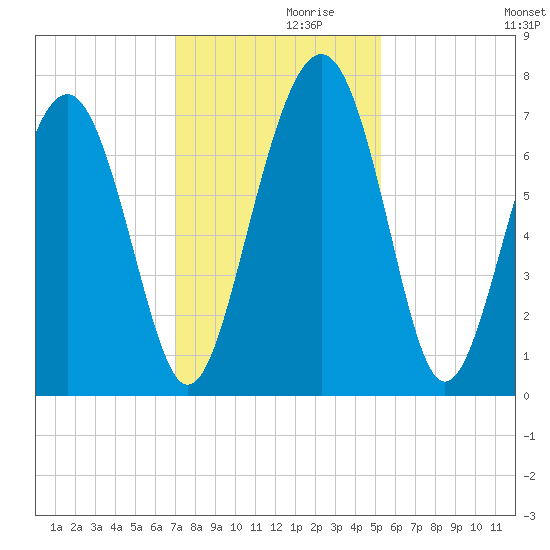 Lobeco tide chart for Tuesday, November 29, 2022