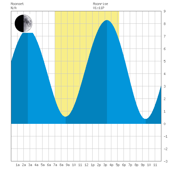 Lobeco tide chart for Wednesday, November 30, 2022