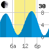 Lobeco tide chart for Wednesday, November 30, 2022