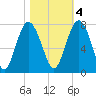 Lobeco tide chart for Friday, November 4, 2022