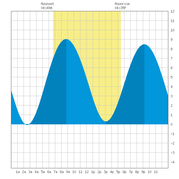 Lobeco tide chart for Sunday, November 6, 2022