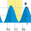 Lobeco tide chart for Sunday, November 6, 2022