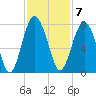 Lobeco tide chart for Monday, November 7, 2022