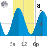 Lobeco tide chart for Tuesday, November 8, 2022