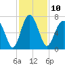 Lobeco tide chart for Saturday, December 10, 2022