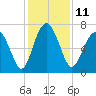 Lobeco tide chart for Sunday, December 11, 2022