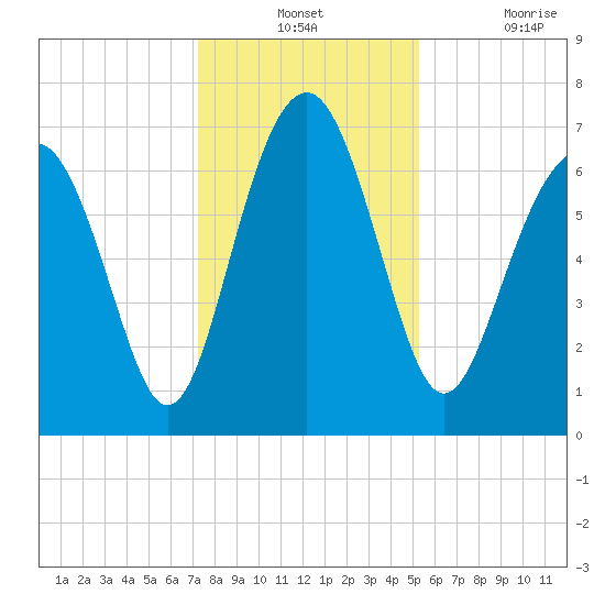 Lobeco tide chart for Monday, December 12, 2022