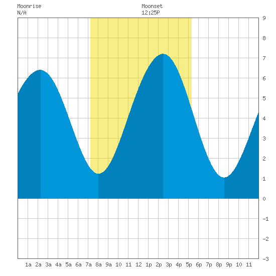 Lobeco tide chart for Thursday, December 15, 2022