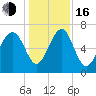 Lobeco tide chart for Friday, December 16, 2022