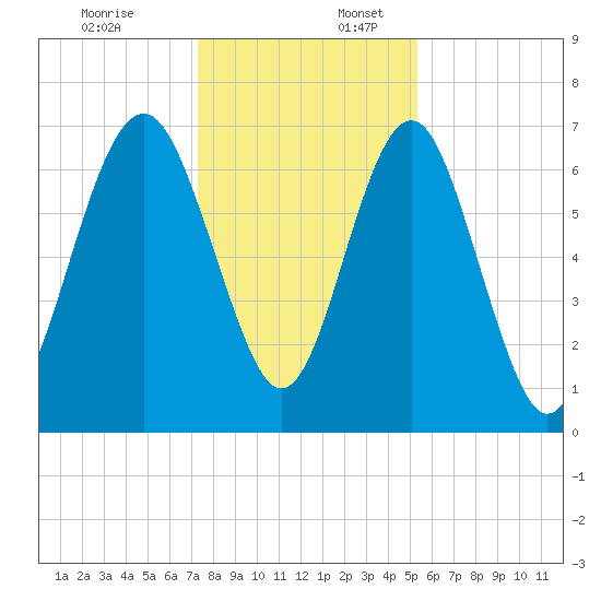Lobeco tide chart for Sunday, December 18, 2022