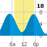Lobeco tide chart for Sunday, December 18, 2022