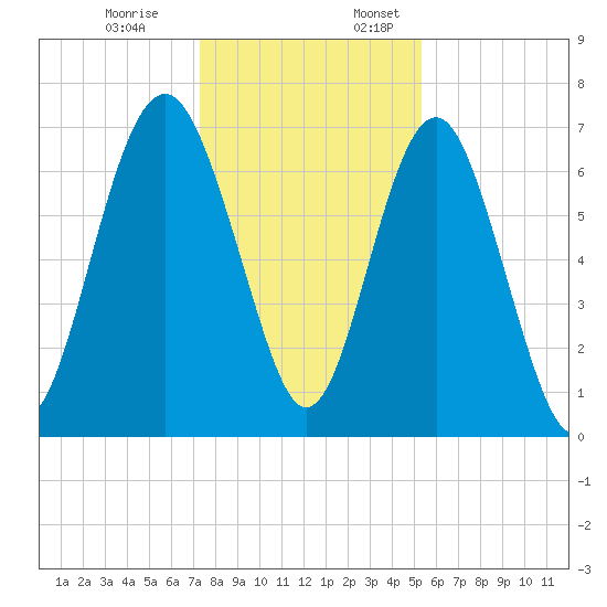 Lobeco tide chart for Monday, December 19, 2022