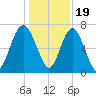 Lobeco tide chart for Monday, December 19, 2022