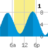 Lobeco tide chart for Thursday, December 1, 2022