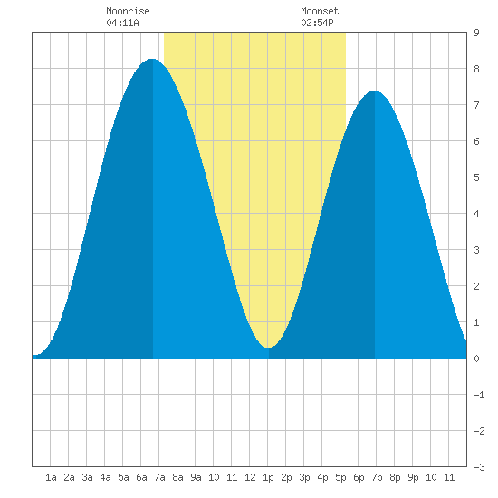 Lobeco tide chart for Tuesday, December 20, 2022