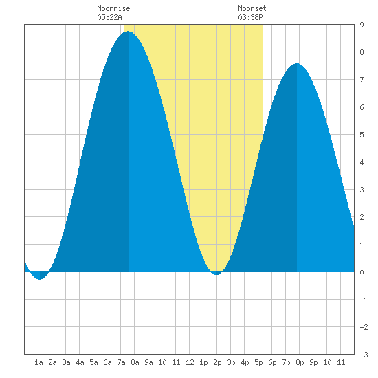 Lobeco tide chart for Wednesday, December 21, 2022