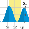 Lobeco tide chart for Wednesday, December 21, 2022