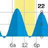Lobeco tide chart for Thursday, December 22, 2022