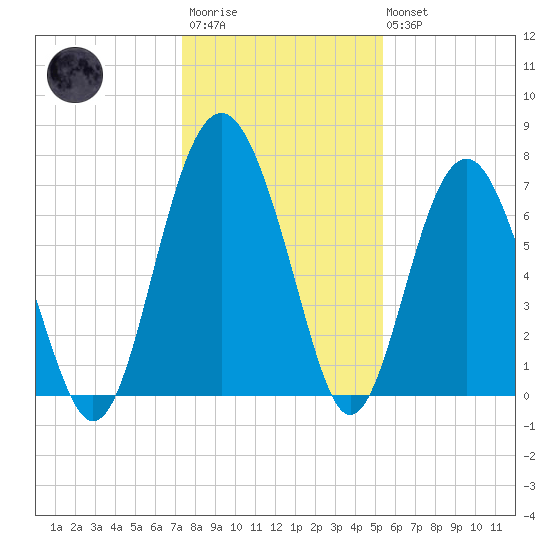Lobeco tide chart for Friday, December 23, 2022