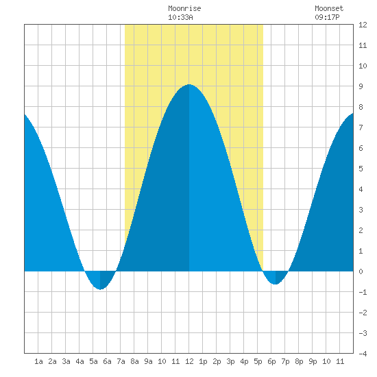 Lobeco tide chart for Monday, December 26, 2022