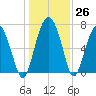 Lobeco tide chart for Monday, December 26, 2022