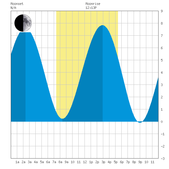 Lobeco tide chart for Thursday, December 29, 2022