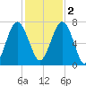 Lobeco tide chart for Friday, December 2, 2022