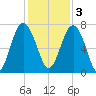 Lobeco tide chart for Saturday, December 3, 2022