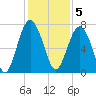 Lobeco tide chart for Monday, December 5, 2022