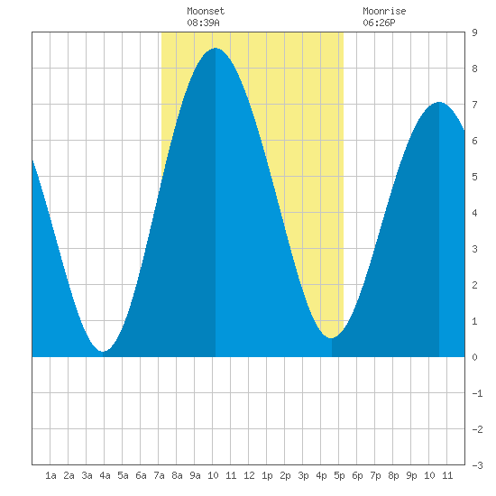 Lobeco tide chart for Friday, December 9, 2022