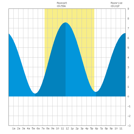 Lobeco tide chart for Tuesday, January 10, 2023