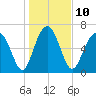 Lobeco tide chart for Tuesday, January 10, 2023