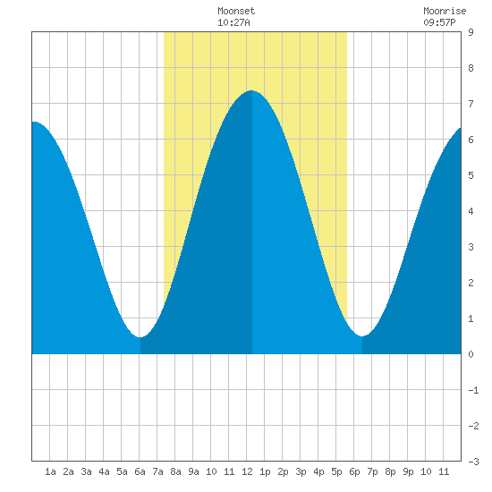 Lobeco tide chart for Wednesday, January 11, 2023
