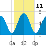 Lobeco tide chart for Wednesday, January 11, 2023