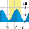 Lobeco tide chart for Friday, January 13, 2023