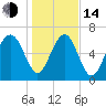 Lobeco tide chart for Saturday, January 14, 2023