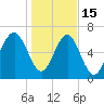 Lobeco tide chart for Sunday, January 15, 2023