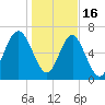 Lobeco tide chart for Monday, January 16, 2023
