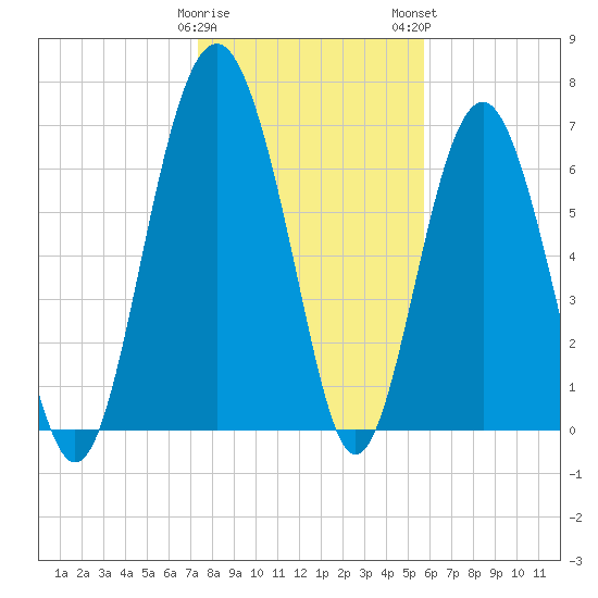 Lobeco tide chart for Friday, January 20, 2023