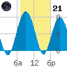 Lobeco tide chart for Saturday, January 21, 2023