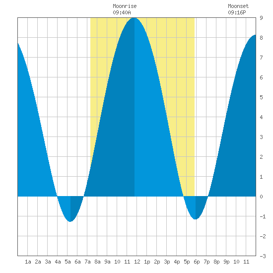 Lobeco tide chart for Tuesday, January 24, 2023