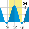 Lobeco tide chart for Tuesday, January 24, 2023