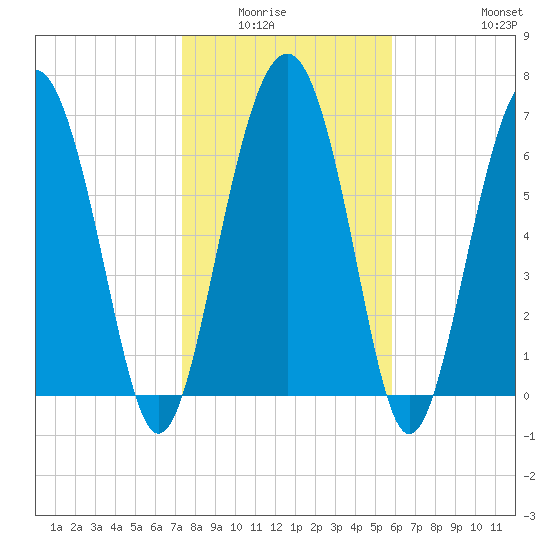 Lobeco tide chart for Wednesday, January 25, 2023