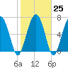 Lobeco tide chart for Wednesday, January 25, 2023