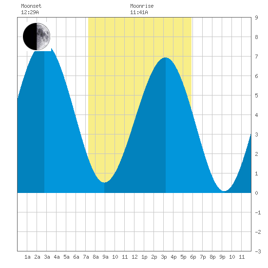 Lobeco tide chart for Saturday, January 28, 2023