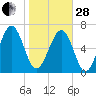 Lobeco tide chart for Saturday, January 28, 2023