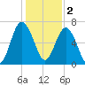 Lobeco tide chart for Monday, January 2, 2023