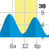 Lobeco tide chart for Monday, January 30, 2023